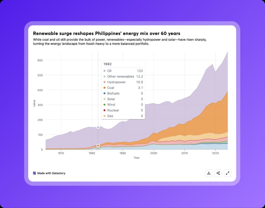 Professional data viz without code