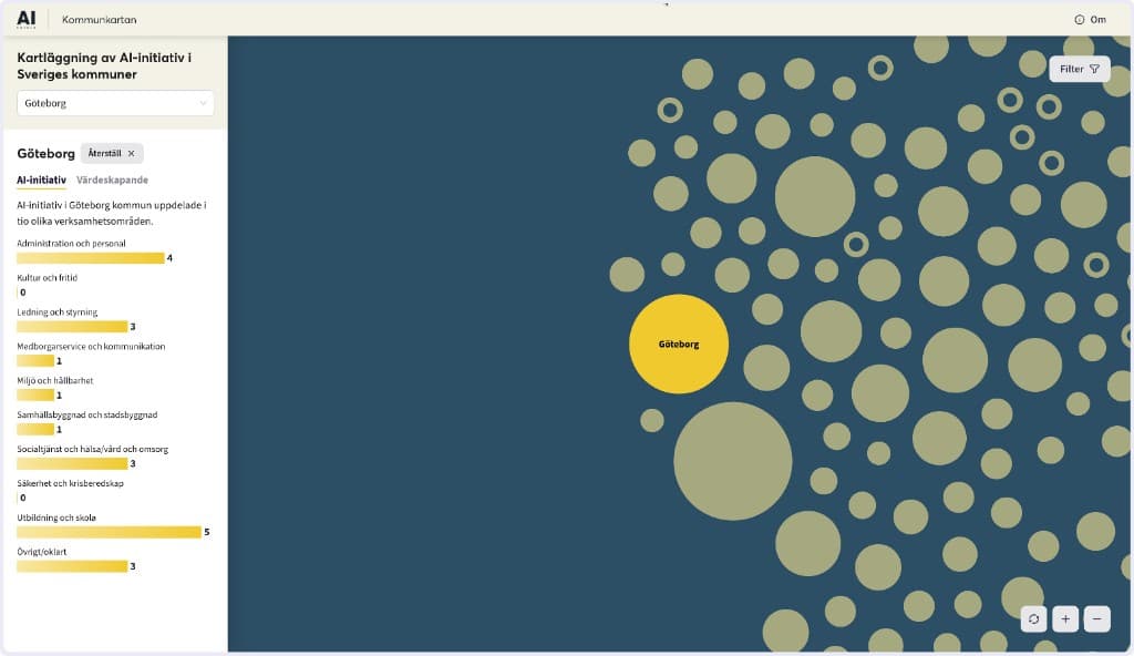 Screenshot of the Kommunkartan dashboard: a light sidebar lists AI initiatives by municipal category with horizontal bar charts, and a dark main area shows a bubble map of Swedish municipalities with Göteborg highlighted, plus filter and zoom controls.
